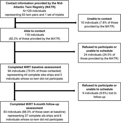 Leveraging a genetically-informative study design to explore depression as a risk factor for type 2 diabetes: Rationale and participant characteristics of the Mood and Immune Regulation in Twins Study